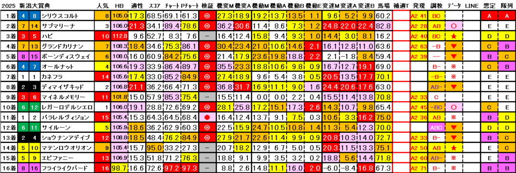2025　新潟大賞賞　結果まとめ3